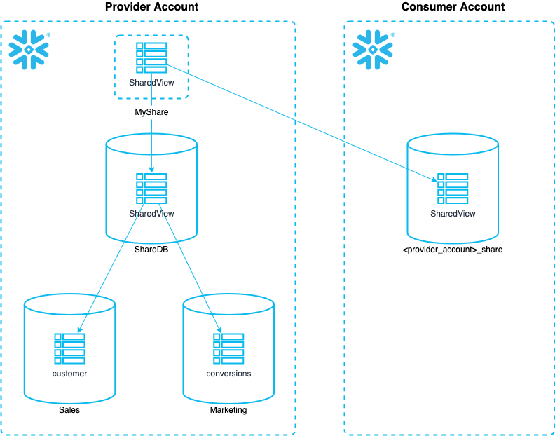 GS Snowflake Data Sharing: Simple and Secure Collaboration.