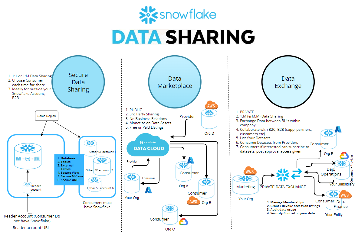 GS Snowflake Data Sharing: Simple and Secure Collaboration.