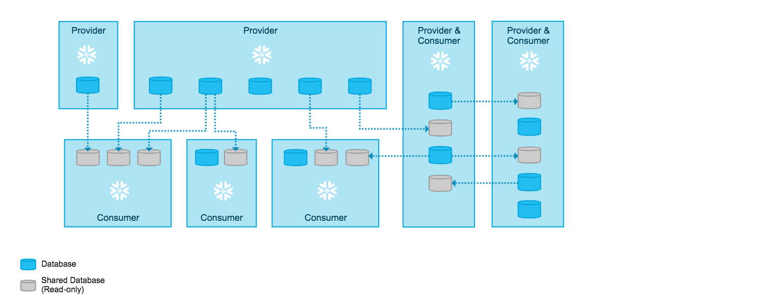 GS Snowflake Data Sharing: Simple and Secure Collaboration.