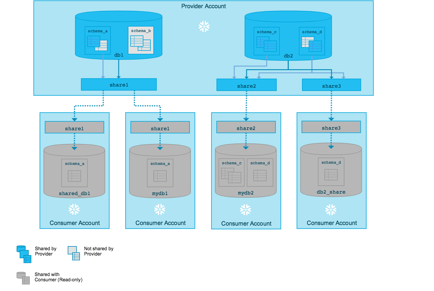 GS Snowflake Data Sharing: Simple and Secure Collaboration.