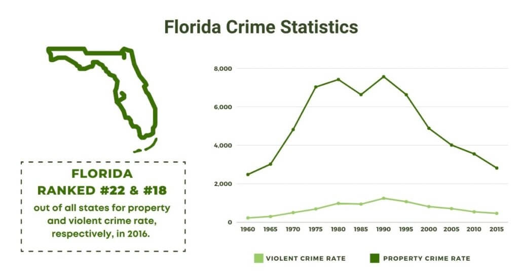 Florida Homicide Rates on the Rise: Understand the Latest Crime Statistics and What They Mean for Residents