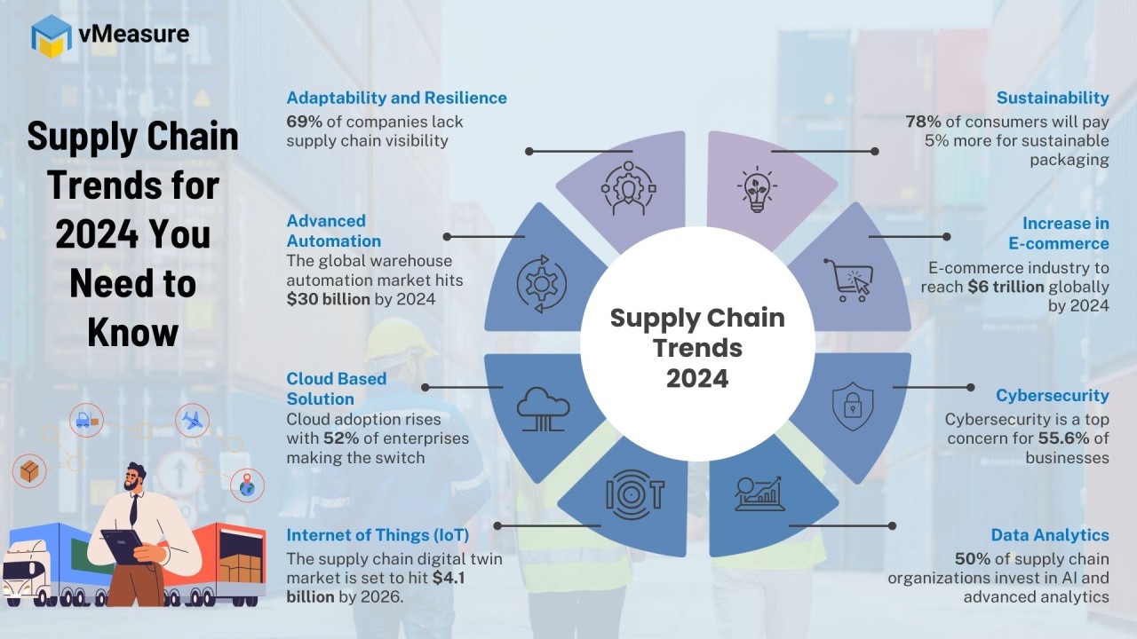 Top Ways to Improve Innovation in Supply Chain in 2024