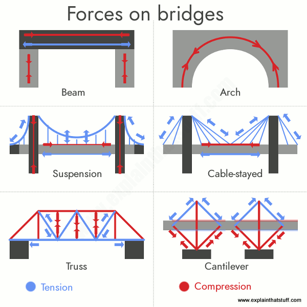 What is a Bridge Feature and How Does It Work in Simple Terms