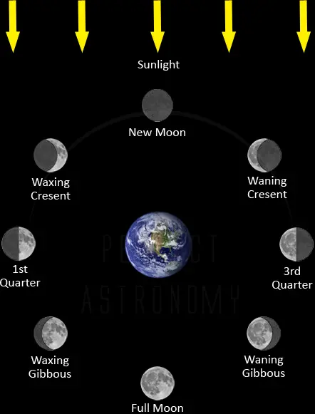 Become a moon watcher: Discover how to be a moon watcher by using these easy tips.