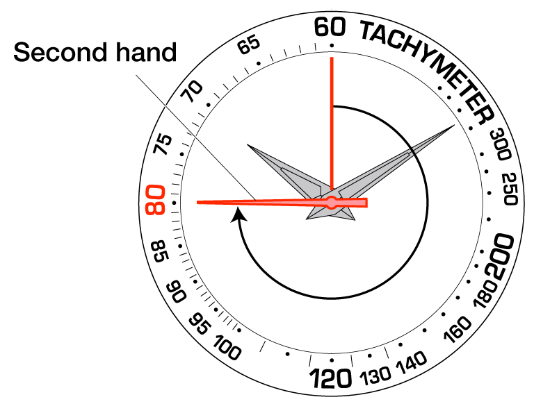 Tachyometer watches: What are they all about? A beginners guide to understanding them