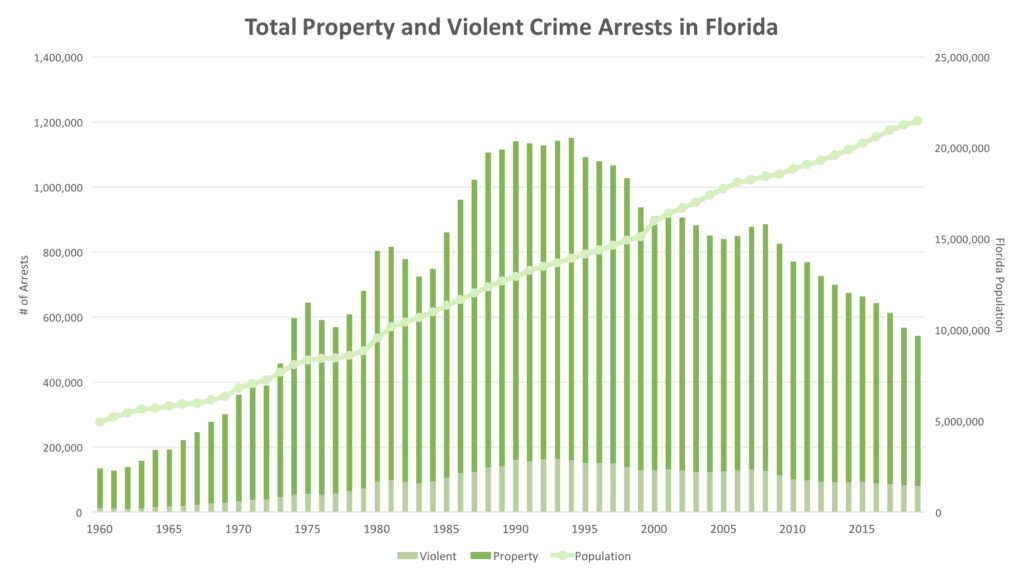 Florida Homicide Rates on the Rise: Understand the Latest Crime Statistics and What They Mean for Residents